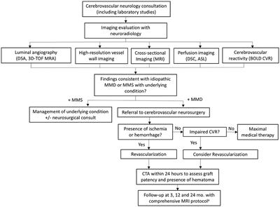 Implementation and Rationale for a Unified Clinical and Imaging Protocol for Evaluation and Treatment of Moyamoya Angiopathy: A Single Institutional Experience